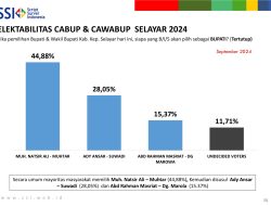 Rilis Survey SSI Pilkada Selayar, Pasangan Natsir Ali-Muhtar Unggul Telak Dari Kedua Pesaingnya